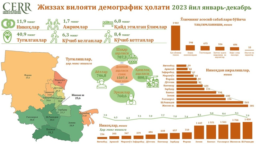 2023 йил якунига кўра Жиззах вилоятининг демографик ҳолати 2023 йил якунига кўра Жиззах вилоятининг демографик ҳолати