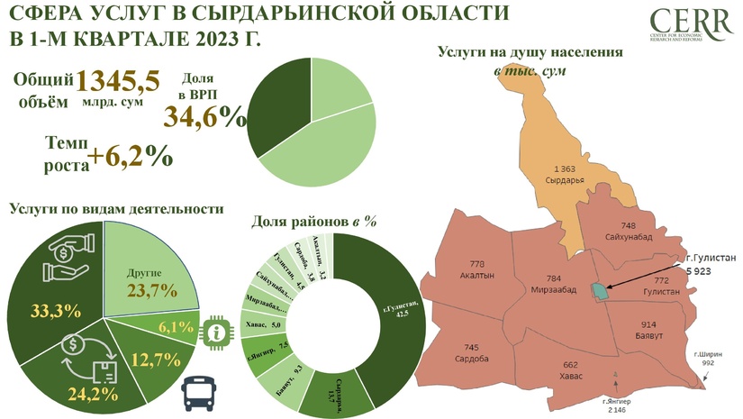 2023 yil 1-chorak yakunlari bo‘yicha Sirdaryo viloyatida xizmatlar sohasining rivojlanish dinamikasi