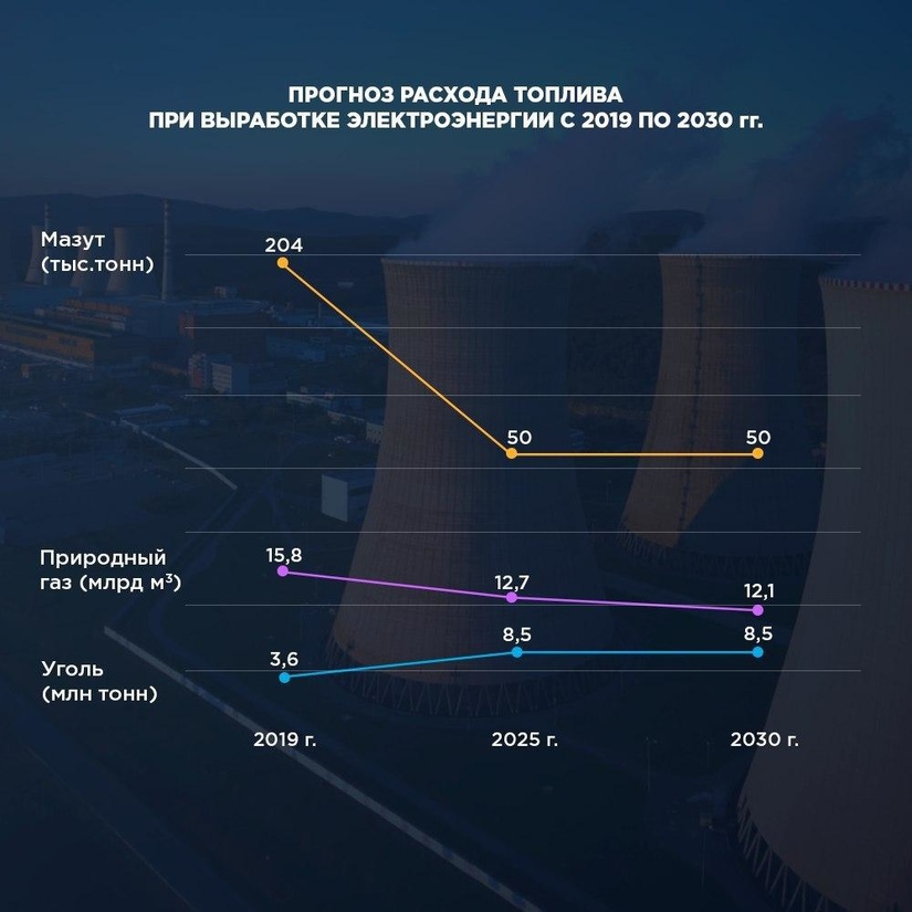 Инфографика: Прогноз расхода топлива при выработке электроэнергии с 2019 по 2030 годы