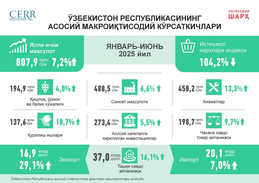 2025 yil I yarim yillikda O‘zbekiston iqtisodiyotining rivojlanishi