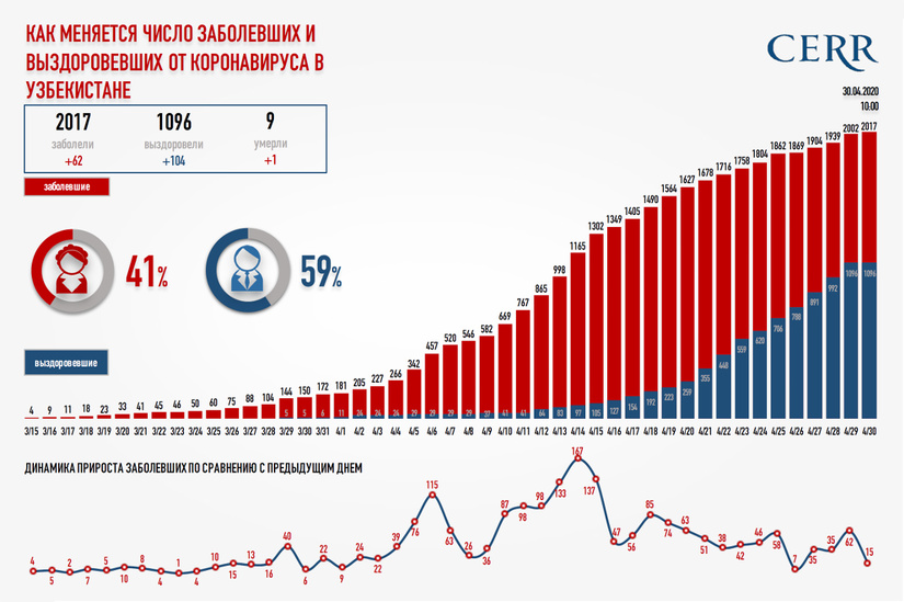 Инфографика: Как меняется число заболевших и выздоровевших от коронавируса в Узбекистане