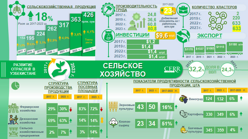 Инфографика: Развитие сельского хозяйства в Узбекистане в 2017 – 2023гг