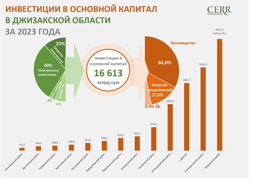 Инвестиции в основной капитал в Джизакской области в 2023 году Инвестиции в основной капитал в Джизакской области в 2023 году