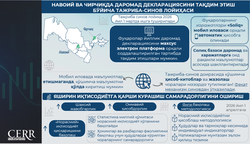 Infografika: Navoiy va Chirchiq shaharlarida fuqarolarning daromad deklaratsiyasini taqdim etish bo‘yicha pilot loyiha ishga tushadi