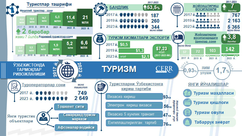 Infografika: 2017-2023 yillarda O‘zbekistonda turizm tarmog‘ining rivojlanishi Infografika: 2017-2023 yillarda O‘zbekistonda turizm tarmog‘ining rivojlanishi