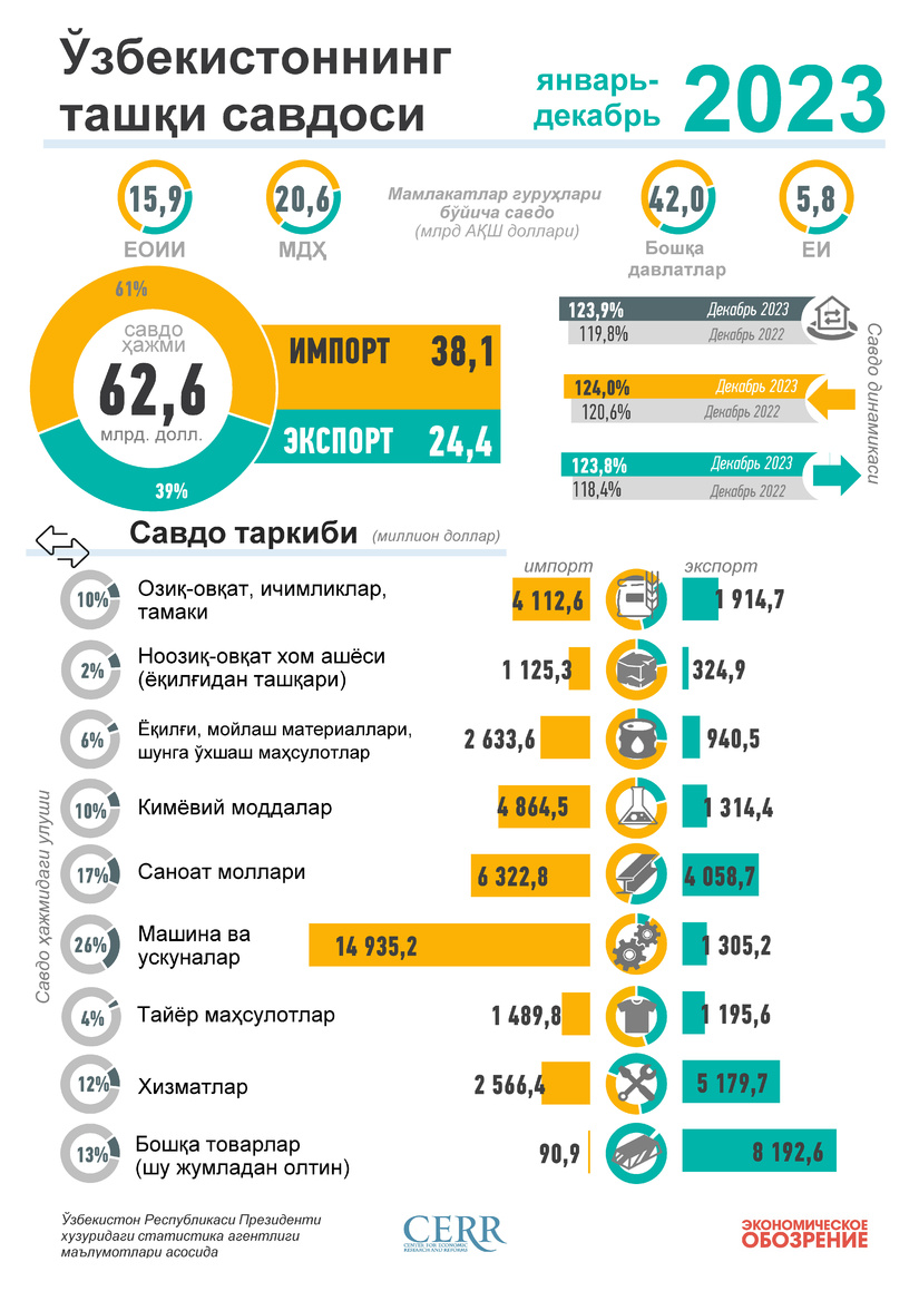 Infografika: O‘zbekistonning 2023 yil yanvar-dekabr oylaridagi tashqi savdosi Infografika: O‘zbekistonning 2023 yil yanvar-dekabr oylaridagi tashqi savdosi