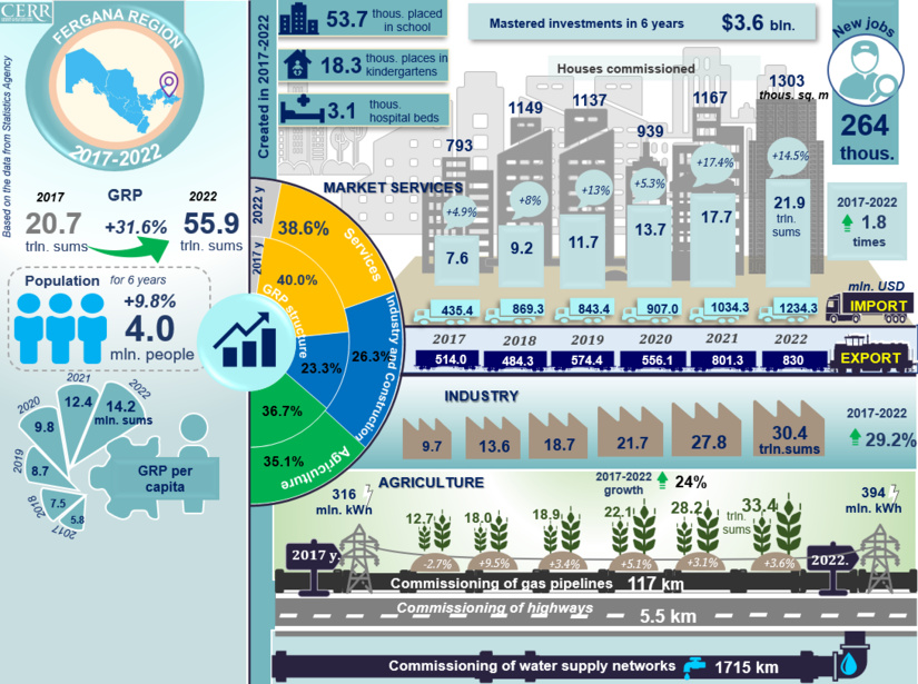 Infographics: Socio-economic development of Fergana region for 2017-2022