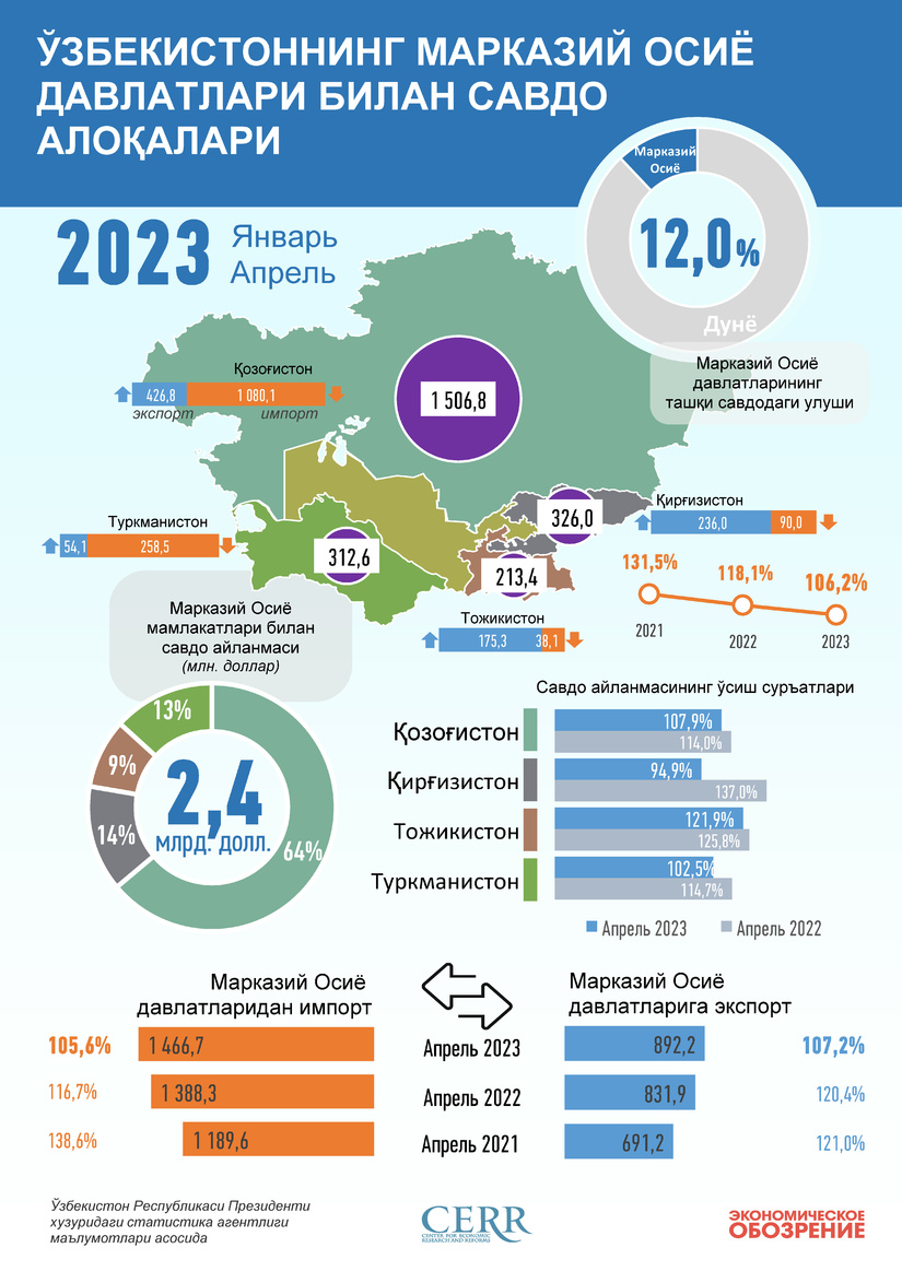 Инфографика: Ўзбекистоннинг Марказий Осиё давлатлари билан 2023 йил январь-апрель ойларидаги савдо алоқаси