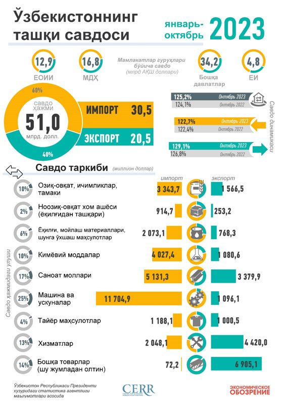 Infografika: O‘zbekistonning 2023 yil yanvar-oktyabr oyidagi tashqi savdosi