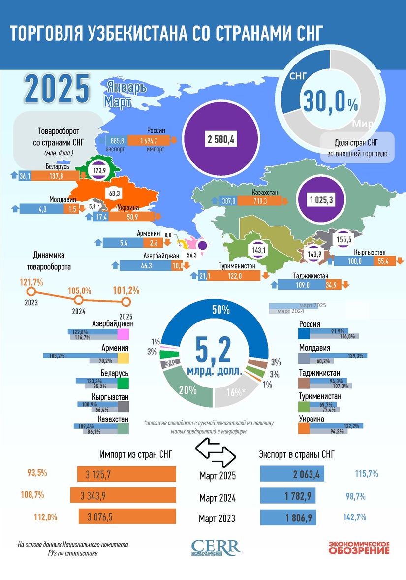 Инфографика: Торговля Узбекистана со странами СНГ в марте 2025 года