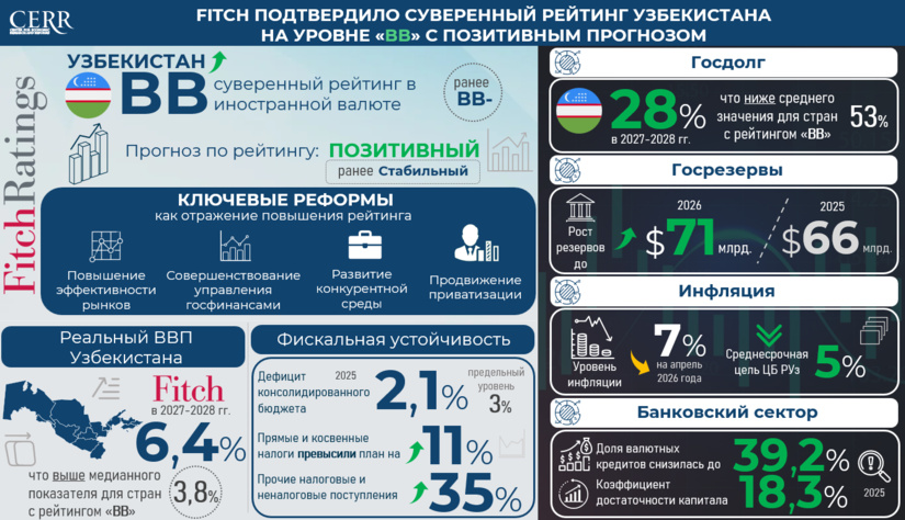 Fitch подтвердило суверенный рейтинг Узбекистана на уровне «BB»  и повысило прогноз до «Позитивного»