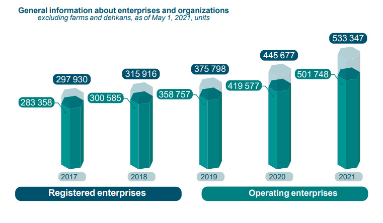 Almost half of enterprises have been created over the past three years  in Uzbekistan Almost half of enterprises have been created over the past three years  in Uzbekistan