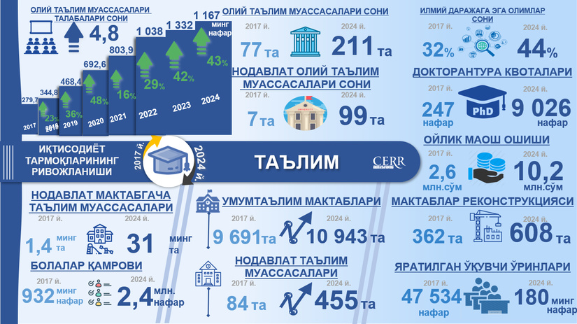 Инфографика: 2017-2024 йилларда таълим соҳасини ривожлантиришнинг асосий кўрсаткичлари