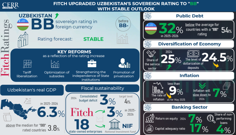Fitch Upgrades Uzbekistan’s Sovereign Rating to ‘BB’ with Stable Outlook