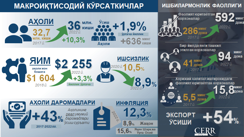 Инфографика: Ўзбекистон Республикасининг 2017-2022 йиллардаги макроиқтисодий кўрсаткичлари Инфографика: Ўзбекистон Республикасининг 2017-2022 йиллардаги макроиқтисодий кўрсаткичлари