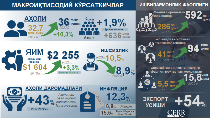Инфографика: Ўзбекистон Республикасининг 2017-2022 йиллардаги макроиқтисодий кўрсаткичлари