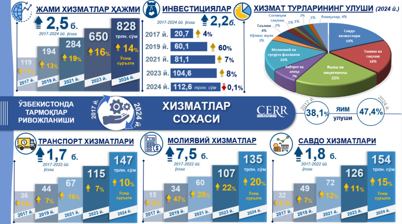 Infografika: 2017–2024 yillarda O‘zbekistonda xizmatlar sohasining rivojlanishi Infografika: 2017–2024 yillarda O‘zbekistonda xizmatlar sohasining rivojlanishi