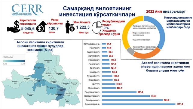 Самарқанд вилоятида 2023 йил январь-март ойлари давомида ассосий капиталга киритилган инвестициялар таҳлил қилинди Самарқанд вилоятида 2023 йил январь-март ойлари давомида ассосий капиталга киритилган инвестициялар таҳлил қилинди