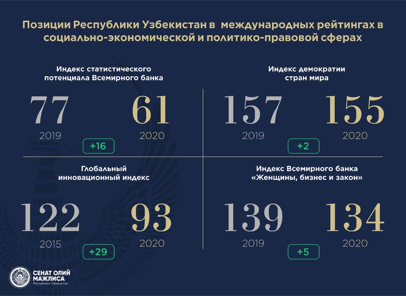 Uzbekistan has improved its position in a number of international rankings