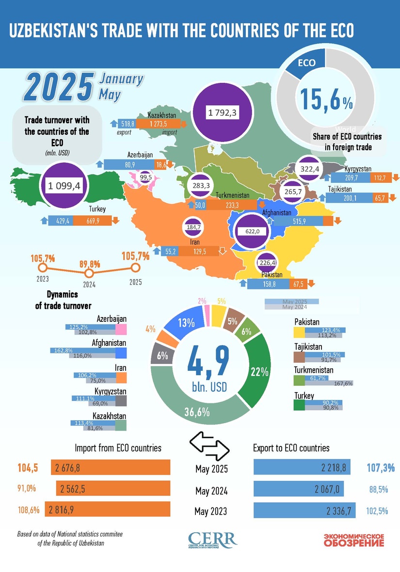 Infographic: Uzbekistan’s Trade with ECO Countries in the first 5 months of 2025