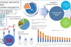 Samarqand viloyatining mahalliy byudjeti