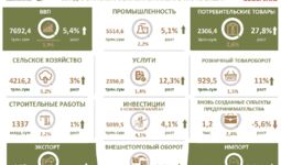 Инфографика: Основные социально-экономические показатели Сырдарьинской области по итогам 1-го полугодия 2022 года