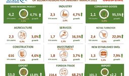 The main socio-economic indicators of the Jizzakh region in the 1st quarter of 2022