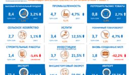 Основные макроэкономические показатели Кашкадарьинской области за январь-март 2022 года