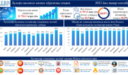 Бухоро вилояти хизматлар соҳасининг 2023 йил январь-сентябр ойлари якунлари таҳлил қилинди