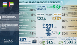 Infographics: Trade, economic and investment cooperation between Uzbekistan and the UAE