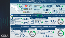 Infografika: Farg‘ona vodiysi — yangi iqtisodiy imkoniyatlar makoni