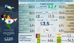 Инфографика: Ўзбекистоннинг Жанубий Осиё мамлакатлари билан савдоси