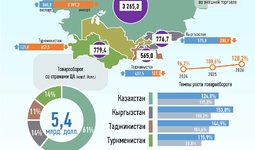 Инфографика: Торговля Узбекистана со странами Центральной Азии в январе-июле 2026 года