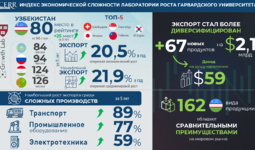 Harvard Growth Lab: за 5 лет Узбекистан поднялся в рейтинге экономической сложности на 25 позиций