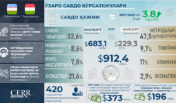 Инфографика: Ўзбекистон ва Тожикистон ўртасидаги савдо-иқтисодий ва инвестициявий ҳамкорлик