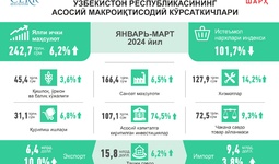 2024 йилнинг I чорагида Ўзбекистон иқтисодиётининг ривожланиши