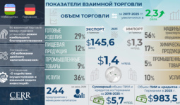 Инфографика: Узбекистан и Германия укрепляют торгово-инвестиционное партнёрство