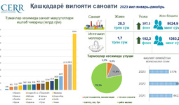 Қашқадарё вилоятининг 2023 йилдаги саноат кўрсаткичлари