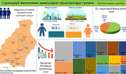 Сурхондарё вилоятининг 2023 йил 9 ойидаги демографик кўрсаткичлари