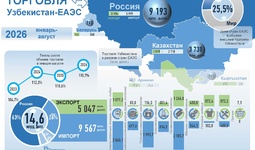 Инфографика: Торговые отношения Узбекистана с ЕАЭС в январе-августе 2026 года