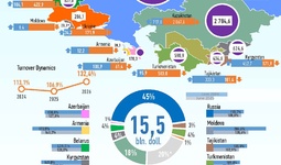 Infographics: Uzbekistan's Trade with CIS Countries in January–June 2026