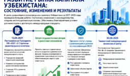 Инфографика: Развитие рынка капитала в Узбекистане за 2021-2025 гг.