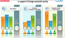 Infografika: 2018-2020 yillarda O‘zbekiston Savdo-sanoat palatasi