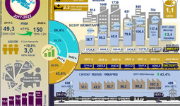 Инфографика: 2017-2022 йилларда Тошкент шаҳрининг ижтимоий-иқтисодий ривожланиш