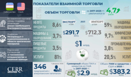 Инфографика: Торгово-экономическое и инвестиционное сотрудничество Узбекистана и США