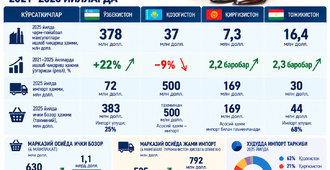 2021–2025 йилларда Марказий Осиёда чарм-пойабзал саноати