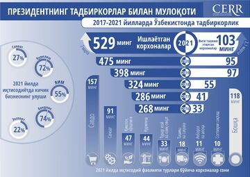 Инфографика: 2017-2021 йилларда Ўзбекистонда тадбиркорликни ривожлантириш