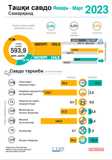 Infografika: Samarqand viloyatining 2023 yil yanvar-mart oylari  tashqi savdo aylanmasi tahlil qilindi