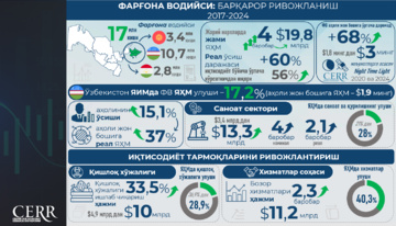 Инфографика: Фарғона водийси — янги иқтисодий имкониятлар макони
