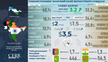 Инфографика: Ўзбекистоннинг Жанубий Осиё мамлакатлари билан савдоси